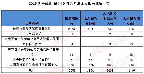 2016年國家公務員考試報名統計