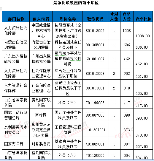 2016年國家公務員考試報名統(tǒng)計