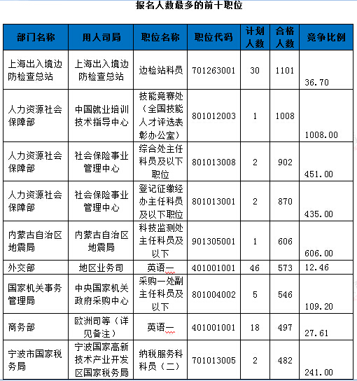 2016年國(guó)家公務(wù)員考試報(bào)名統(tǒng)計(jì)