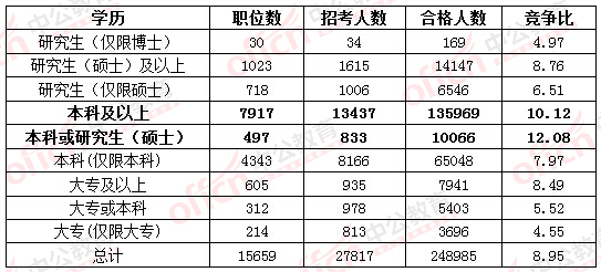 2016國家公務員考試報名考生不再熱衷“打醬油” 無學位人員機會多多