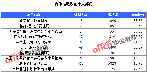 競(jìng)爭(zhēng)最激烈的十大部門