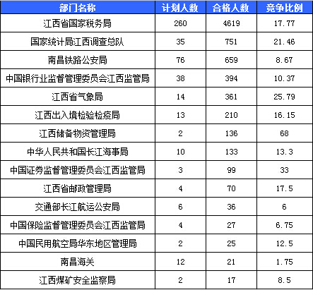 2016國考報名人數(shù)統(tǒng)計