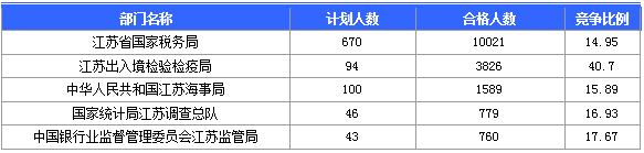 【截至20日17時(shí)】2016國(guó)考第六日江蘇19707人報(bào)名通過(guò)，最熱職位比425：1