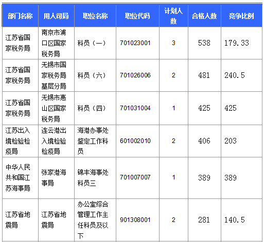 【截至20日17時(shí)】2016國(guó)考第六日江蘇19707人報(bào)名通過(guò)，最熱職位比425：1