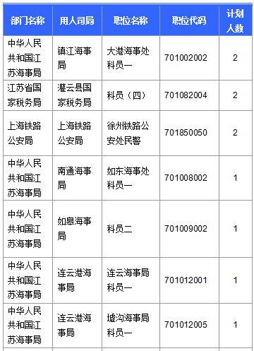 【截至20日17時(shí)】2016國(guó)考第六日江蘇19707人報(bào)名通過(guò)，最熱職位比425：1