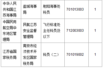 【截至20日17時(shí)】2016國(guó)考第六日江蘇19707人報(bào)名通過(guò)，最熱職位比425：1