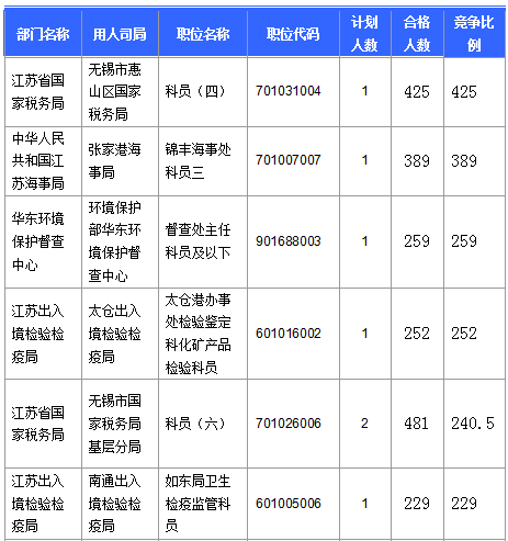 【截至20日17時(shí)】2016國(guó)考第六日江蘇19707人報(bào)名通過(guò)，最熱職位比425：1