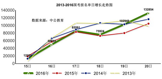 2016年國家公務(wù)員考試報名數(shù)據(jù)