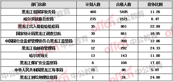 【截至20日17時(shí)】2016國考報(bào)名黑龍江審核人數(shù)達(dá)9516人 27個(gè)職位無人報(bào)考