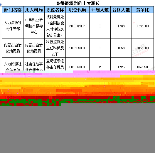 2016年國(guó)家公務(wù)員考試報(bào)名數(shù)據(jù)