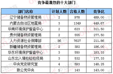 2016年國(guó)家公務(wù)員考試報(bào)名數(shù)據(jù)