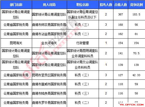 2016年國(guó)家公務(wù)員考試報(bào)名