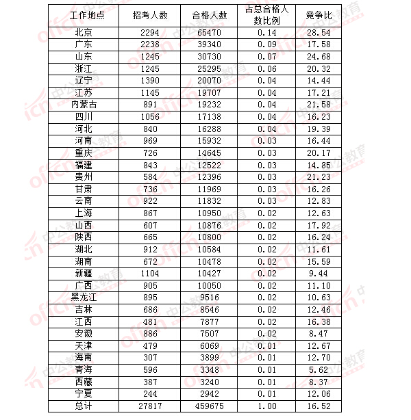 2016年國(guó)家公務(wù)員考試報(bào)名