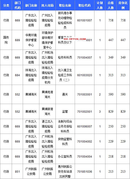 【截至20日17時】2016國考廣東審核人數(shù)達(dá)39340人，最熱職位758:1