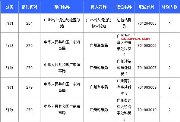 【截至20日17時】2016國考廣東審核人數(shù)達39340人，最熱職位758:1