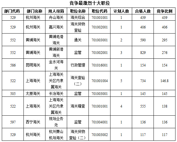 2016年國家公務(wù)員考試報名