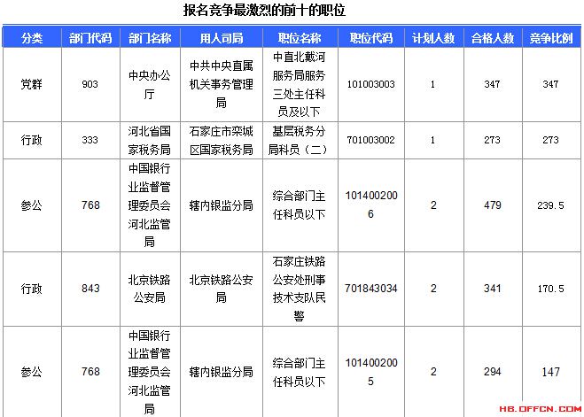 2016年國家公務(wù)員考試報(bào)名