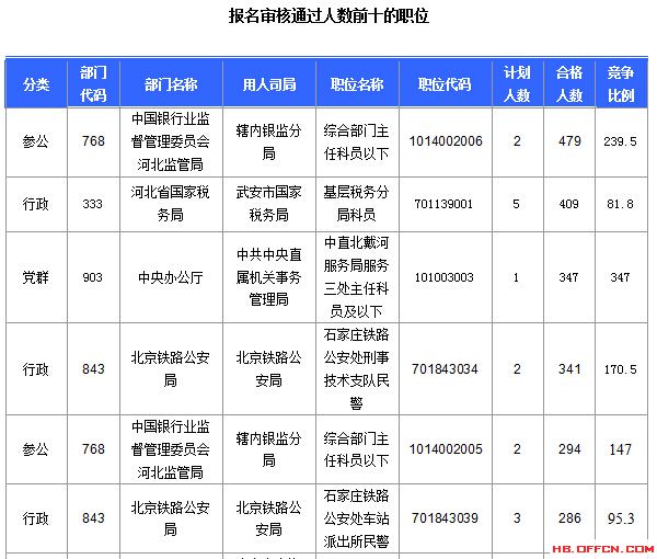 2016年國家公務(wù)員考試報名