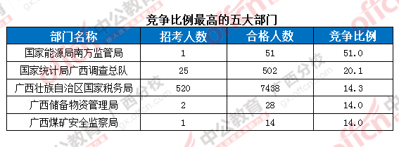 2016年國家公務(wù)員考試報名