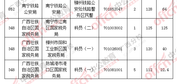 2016年國家公務(wù)員考試報名