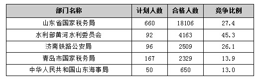 【截至20日17時(shí)】2016國(guó)考報(bào)名進(jìn)程過半，山東職位過審人數(shù)30730人