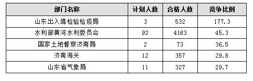 【截至20日17時(shí)】2016國(guó)考報(bào)名進(jìn)程過半，山東職位過審人數(shù)30730人