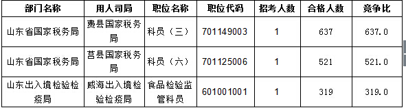 【截至20日17時(shí)】2016國(guó)考報(bào)名進(jìn)程過半，山東職位過審人數(shù)30730人