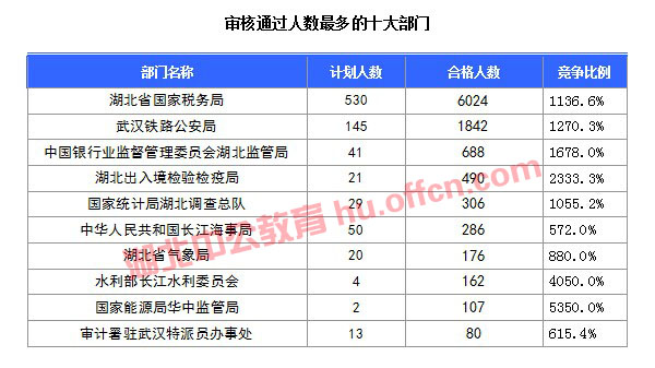 【截至20日17時】2016國考湖北審核人數(shù)達10584人，34個職位無人通過審核