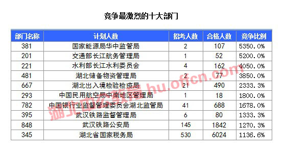 【截至20日17時】2016國考湖北審核人數(shù)達10584人，34個職位無人通過審核