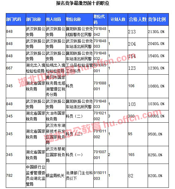 【截至20日17時】2016國考湖北審核人數(shù)達10584人，34個職位無人通過審核