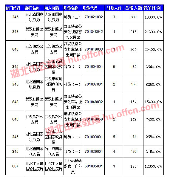 【截至20日17時】2016國考湖北審核人數(shù)達10584人，34個職位無人通過審核