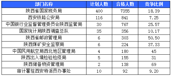 【截至20日17時】2016國考陜西審核人數(shù)達10800人，最熱職位173:1