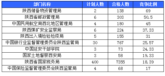 【截至20日17時】2016國考陜西審核人數(shù)達10800人，最熱職位173:1