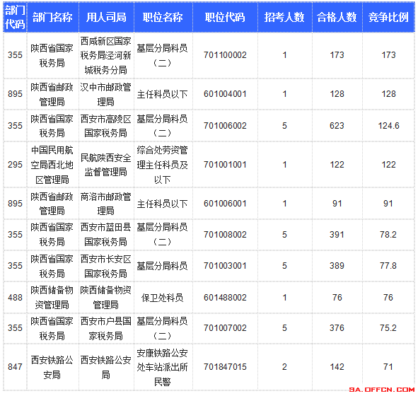 【截至20日17時】2016國考陜西審核人數(shù)達10800人，最熱職位173:1