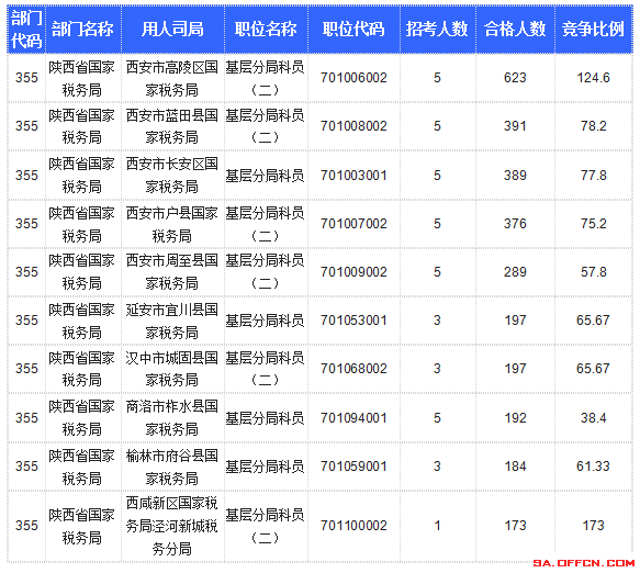 【截至20日17時】2016國考陜西審核人數(shù)達10800人，最熱職位173:1