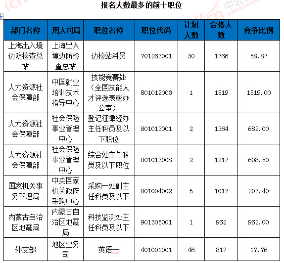 2016國考報(bào)名人數(shù)統(tǒng)計(jì)