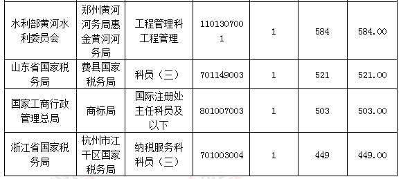 2016國考報(bào)名人數(shù)統(tǒng)計(jì)