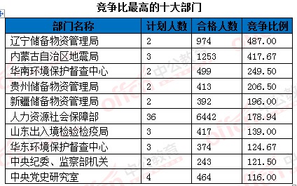 2016國考報名人數(shù)統(tǒng)計