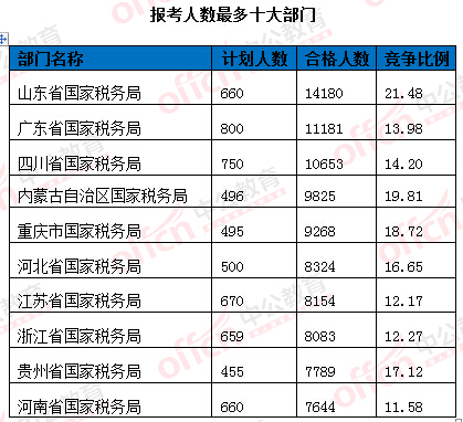 2016國考報名人數(shù)統(tǒng)計