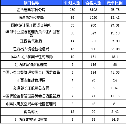 2016國考報名江西報名人數(shù)統(tǒng)計