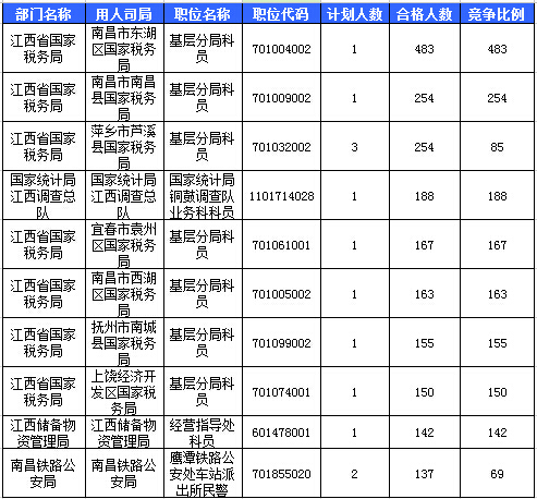 2016國考報(bào)名江西報(bào)名人數(shù)統(tǒng)計(jì)