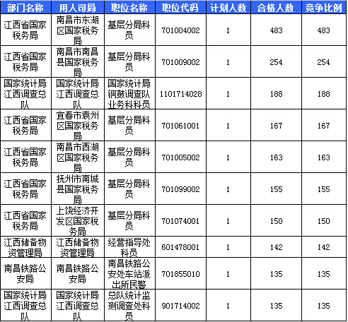 2016國考報(bào)名江西報(bào)名人數(shù)統(tǒng)計(jì)