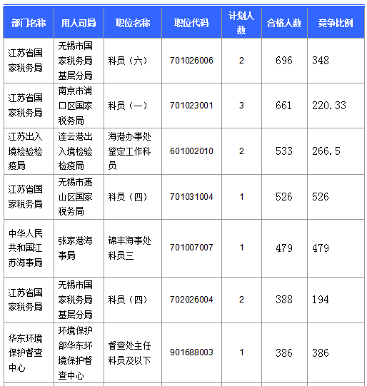 2016國(guó)考報(bào)名人數(shù)