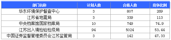 2016國考報名人數(shù)