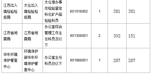 2016國(guó)考報(bào)名人數(shù)