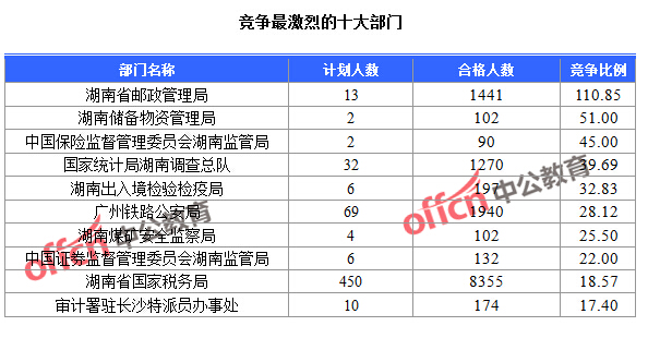 2016國(guó)考報(bào)名人數(shù)