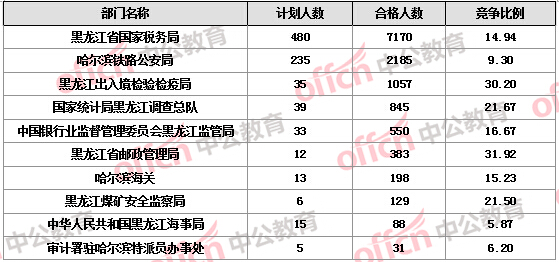 【截至21日17時(shí)】2016國考報(bào)名黑龍江審核人數(shù)過萬 18個(gè)職位無人報(bào)考