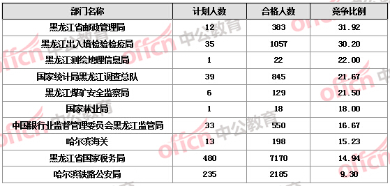 【截至21日17時】2016國考報名黑龍江審核人數(shù)過萬 18個職位無人報考