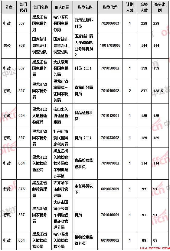 【截至21日17時(shí)】2016國(guó)考報(bào)名黑龍江審核人數(shù)過(guò)萬(wàn) 18個(gè)職位無(wú)人報(bào)考