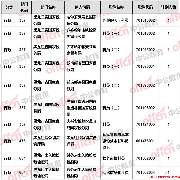 【截至21日17時(shí)】2016國考報(bào)名黑龍江審核人數(shù)過萬 18個(gè)職位無人報(bào)考